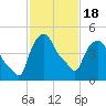 Troy tide chart for Thursday, February 18, 2021