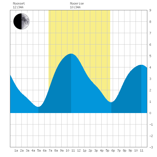 Troy tide chart for Friday, February 19, 2021