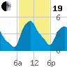 Troy tide chart for Friday, February 19, 2021