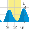 Troy tide chart for Monday, February 1, 2021