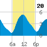 Troy tide chart for Saturday, February 20, 2021