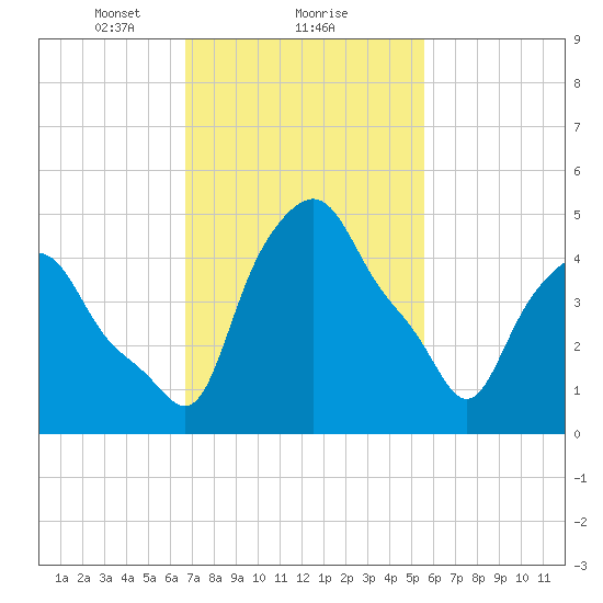 Troy tide chart for Sunday, February 21, 2021