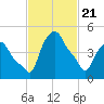 Troy tide chart for Sunday, February 21, 2021