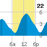 Troy tide chart for Monday, February 22, 2021