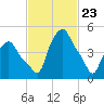 Troy tide chart for Tuesday, February 23, 2021