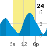 Troy tide chart for Wednesday, February 24, 2021