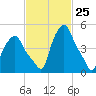 Troy tide chart for Thursday, February 25, 2021