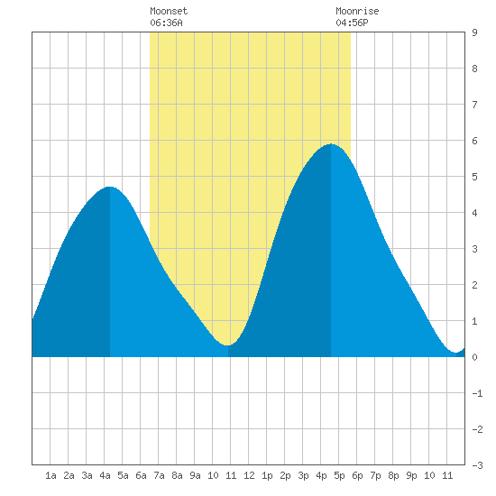 Troy tide chart for Friday, February 26, 2021