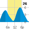 Troy tide chart for Friday, February 26, 2021