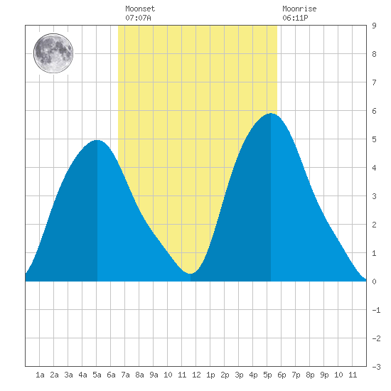 Troy tide chart for Saturday, February 27, 2021
