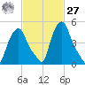 Troy tide chart for Saturday, February 27, 2021