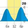 Troy tide chart for Sunday, February 28, 2021