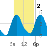 Troy tide chart for Tuesday, February 2, 2021