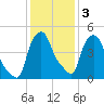 Troy tide chart for Wednesday, February 3, 2021