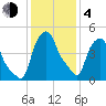 Troy tide chart for Thursday, February 4, 2021