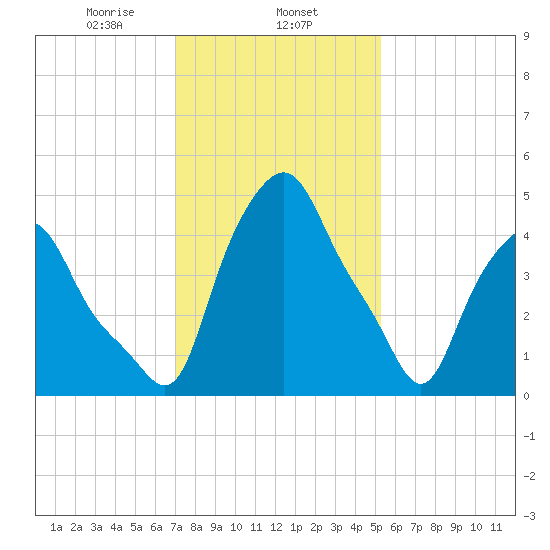 Troy tide chart for Saturday, February 6, 2021
