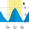 Troy tide chart for Saturday, February 6, 2021