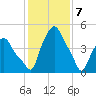Troy tide chart for Sunday, February 7, 2021