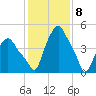 Troy tide chart for Monday, February 8, 2021