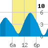 Troy tide chart for Wednesday, March 10, 2021