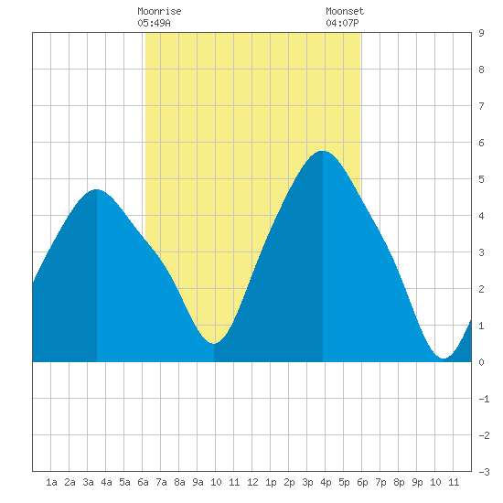 Troy tide chart for Thursday, March 11, 2021