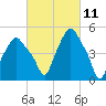 Troy tide chart for Thursday, March 11, 2021