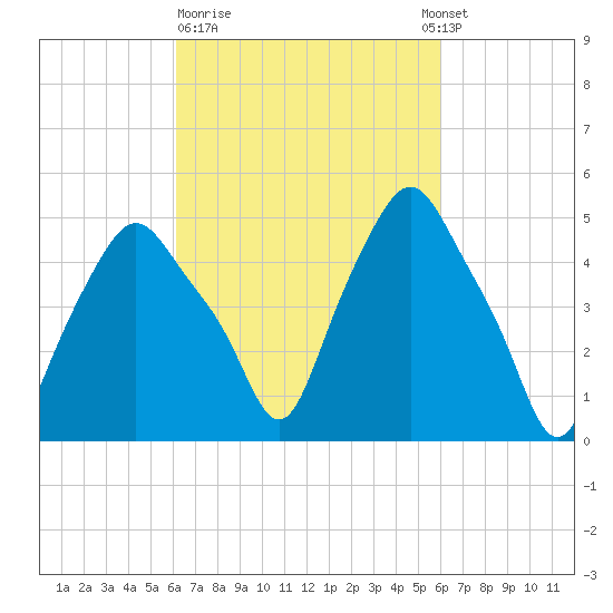 Troy tide chart for Friday, March 12, 2021