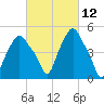 Troy tide chart for Friday, March 12, 2021