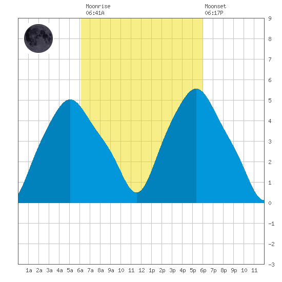 Troy tide chart for Saturday, March 13, 2021