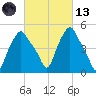 Troy tide chart for Saturday, March 13, 2021