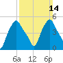 Troy tide chart for Sunday, March 14, 2021