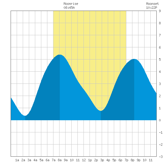 Troy tide chart for Tuesday, March 16, 2021