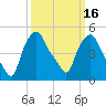 Troy tide chart for Tuesday, March 16, 2021