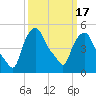 Troy tide chart for Wednesday, March 17, 2021