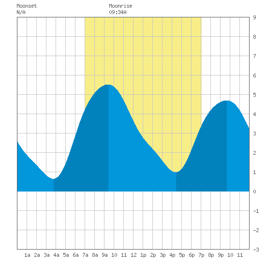 Troy tide chart for Thursday, March 18, 2021