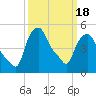 Troy tide chart for Thursday, March 18, 2021