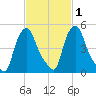 Troy tide chart for Monday, March 1, 2021