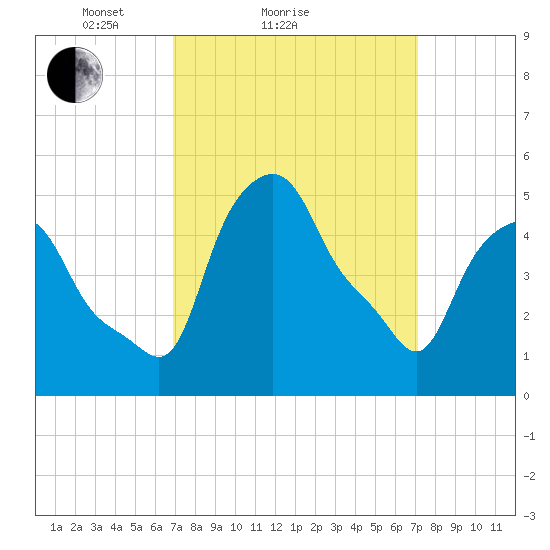 Troy tide chart for Sunday, March 21, 2021