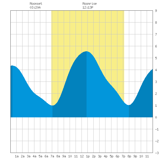 Troy tide chart for Monday, March 22, 2021