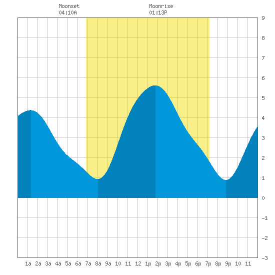 Troy tide chart for Tuesday, March 23, 2021