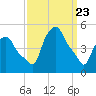 Troy tide chart for Tuesday, March 23, 2021