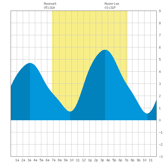 Troy tide chart for Thursday, March 25, 2021