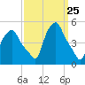 Troy tide chart for Thursday, March 25, 2021