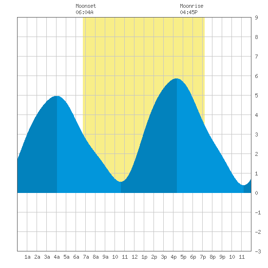Troy tide chart for Friday, March 26, 2021
