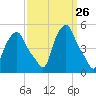 Troy tide chart for Friday, March 26, 2021