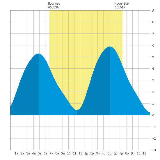 Troy tide chart for Saturday, March 27, 2021