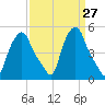 Troy tide chart for Saturday, March 27, 2021