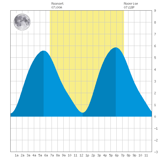 Troy tide chart for Sunday, March 28, 2021