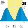 Troy tide chart for Sunday, March 28, 2021