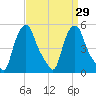 Troy tide chart for Monday, March 29, 2021